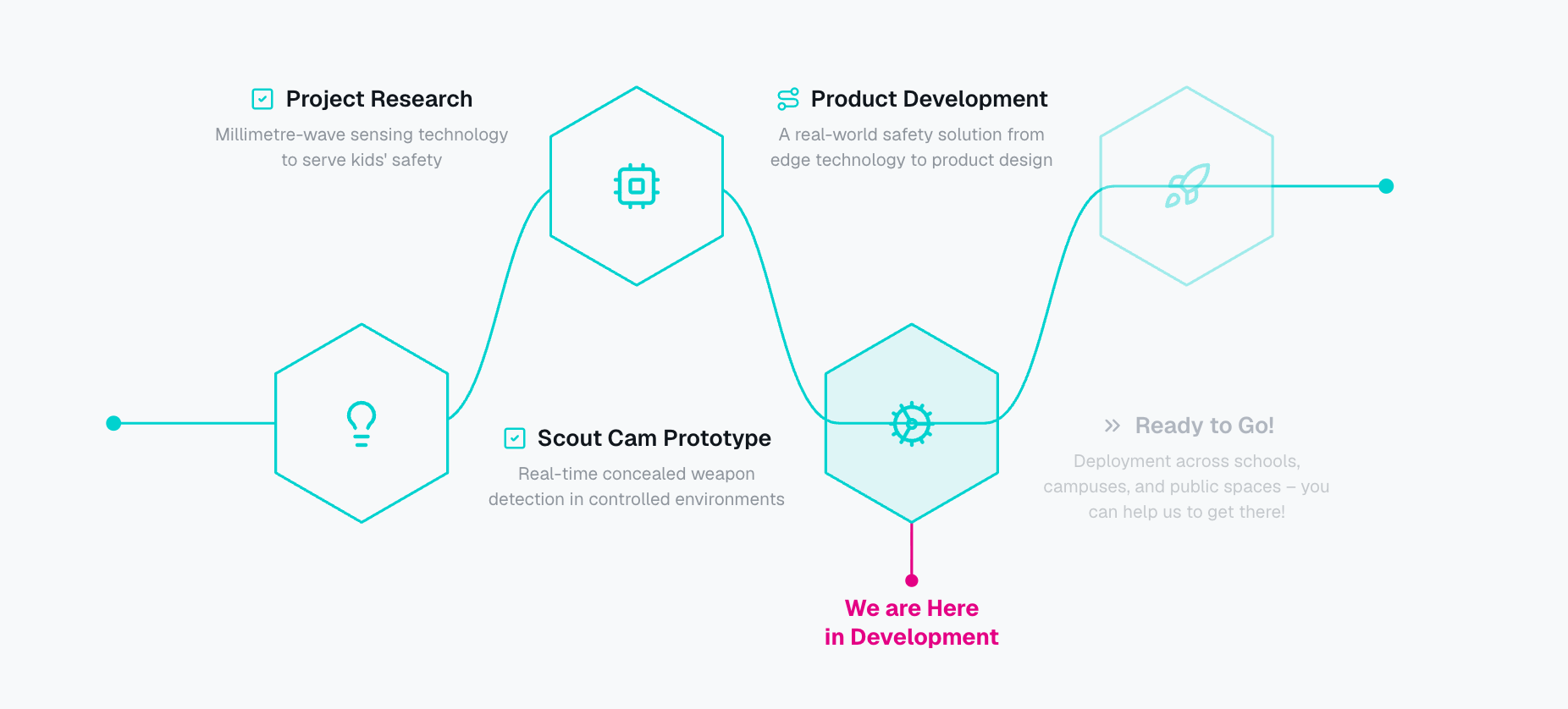 Scout Cam development roadmap: Project Research, Scout Cam Prototype, Product Development (we are here), and Ready to Go for deployment across schools, campuses, and public spaces.